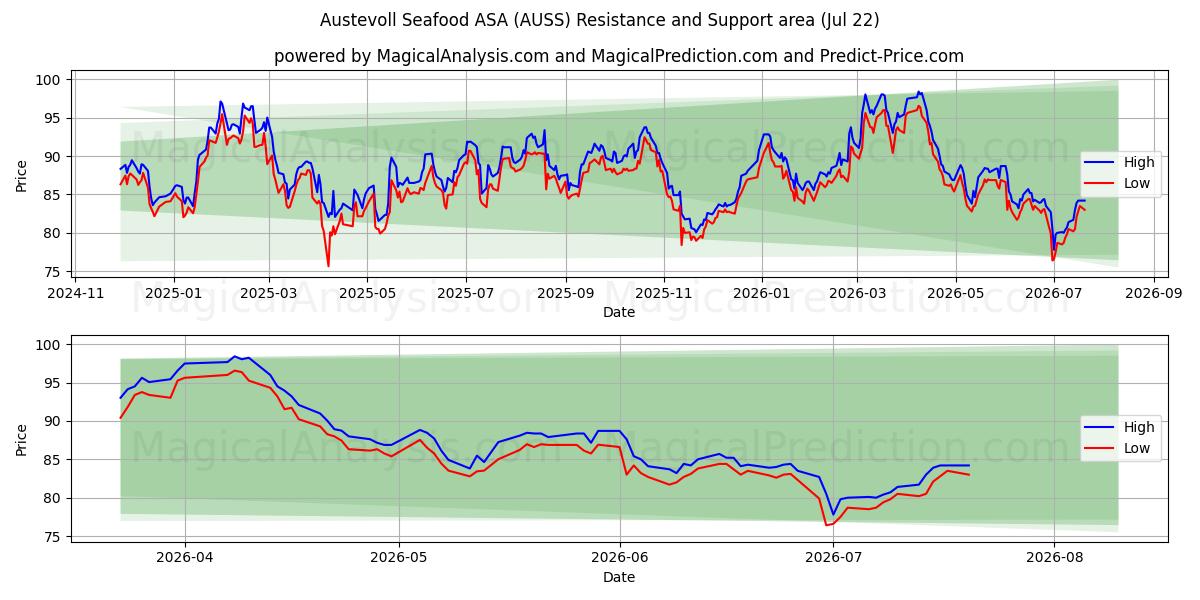  Austevoll Seafood ASA (AUSS) Support and Resistance area (21 Jul) 
