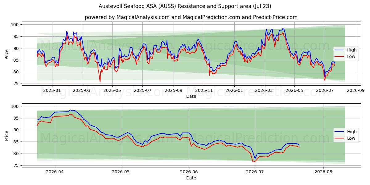  Austevoll Seafood ASA (AUSS) Support and Resistance area (22 Jul) 