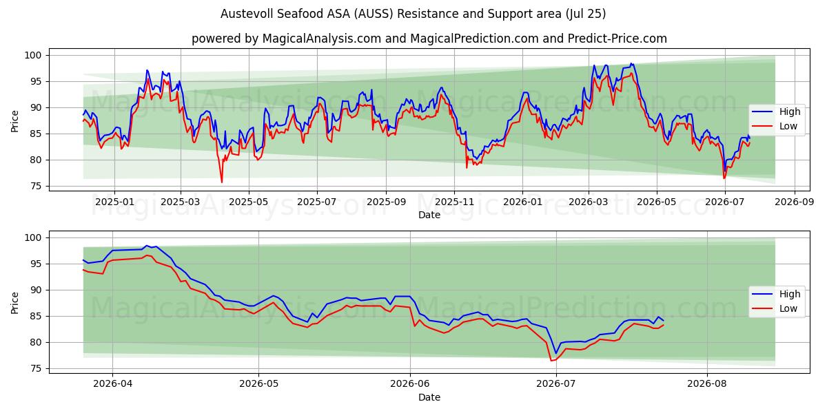  Austevoll Seafood ASA (AUSS) Support and Resistance area (24 Jul) 