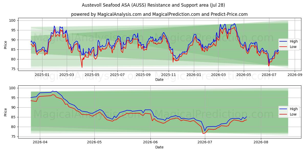  Austevoll Seafood ASA (AUSS) Support and Resistance area (27 Jul) 