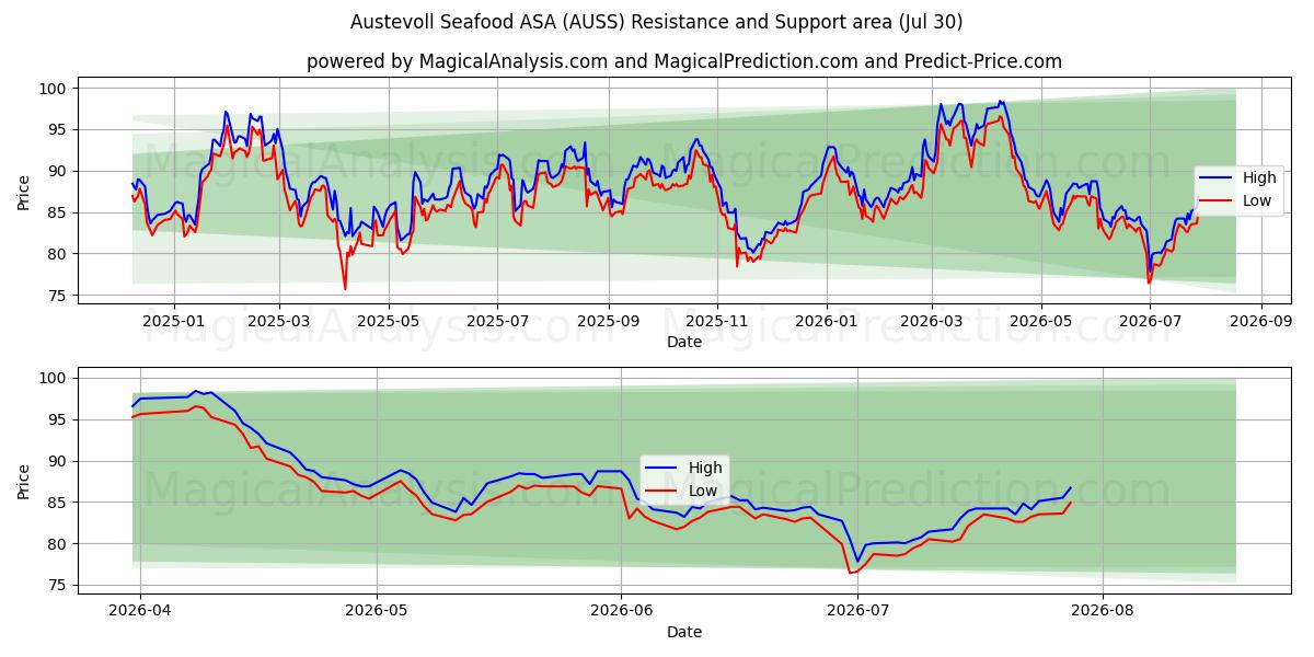  Austevoll Seafood ASA (AUSS) Support and Resistance area (29 Jul) 