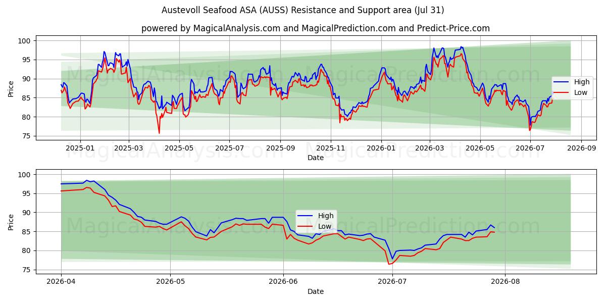  Austevoll Seafood ASA (AUSS) Support and Resistance area (30 Jul) 