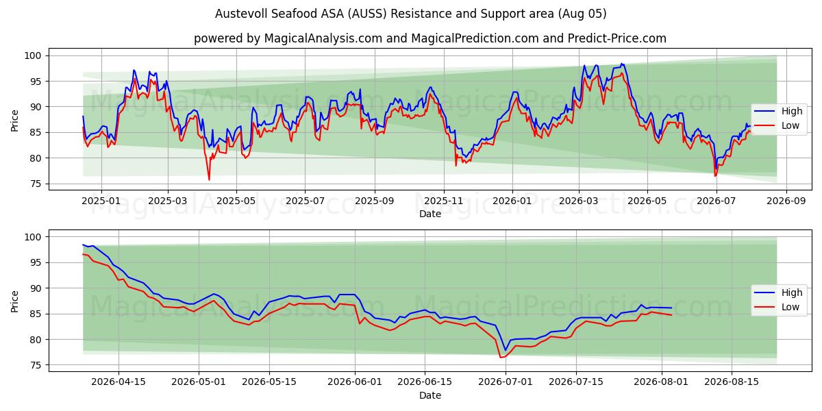  Austevoll Seafood ASA (AUSS) Support and Resistance area (04 Aug) 
