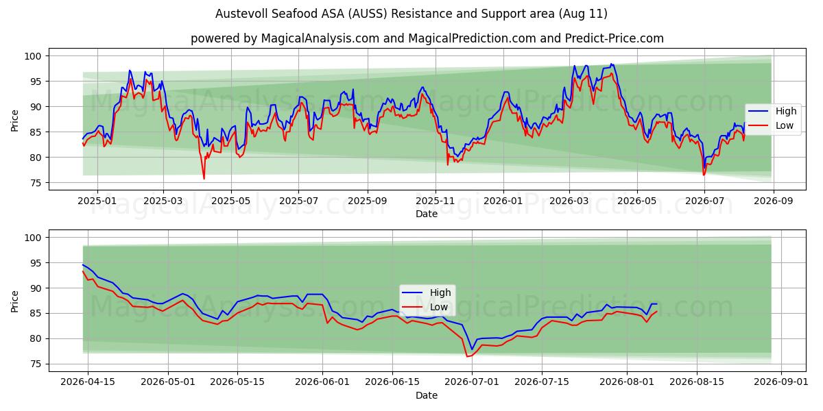  Austevoll Seafood ASA (AUSS) Support and Resistance area (07 Aug) 