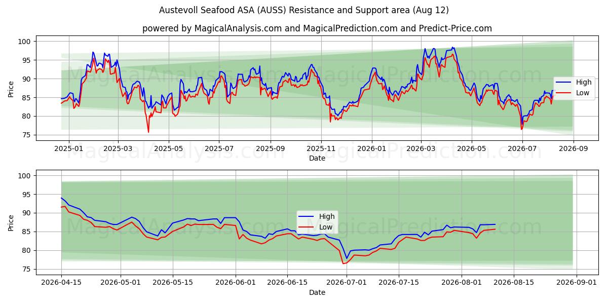  Austevoll Seafood ASA (AUSS) Support and Resistance area (11 Aug) 