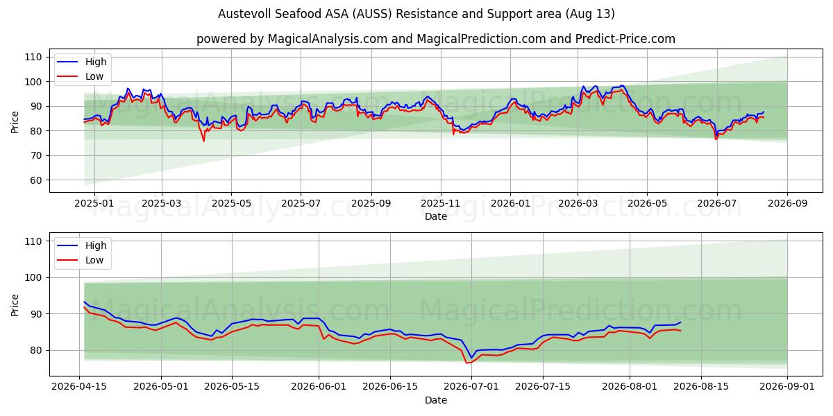  Austevoll Seafood ASA (AUSS) Support and Resistance area (12 Aug) 