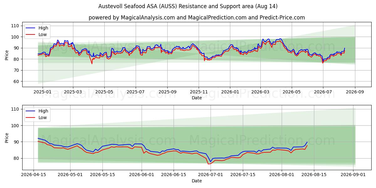  Austevoll Seafood ASA (AUSS) Support and Resistance area (13 Aug) 