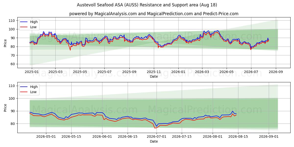  Austevoll Seafood ASA (AUSS) Support and Resistance area (17 Aug) 