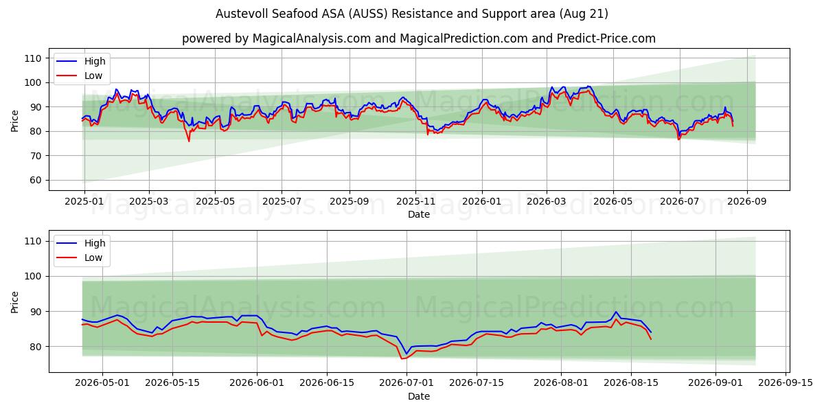  Austevoll Seafood ASA (AUSS) Support and Resistance area (18 Aug) 