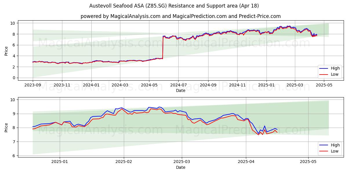  Austevoll Seafood ASA (Z85.SG) Support and Resistance area (18 Apr) 