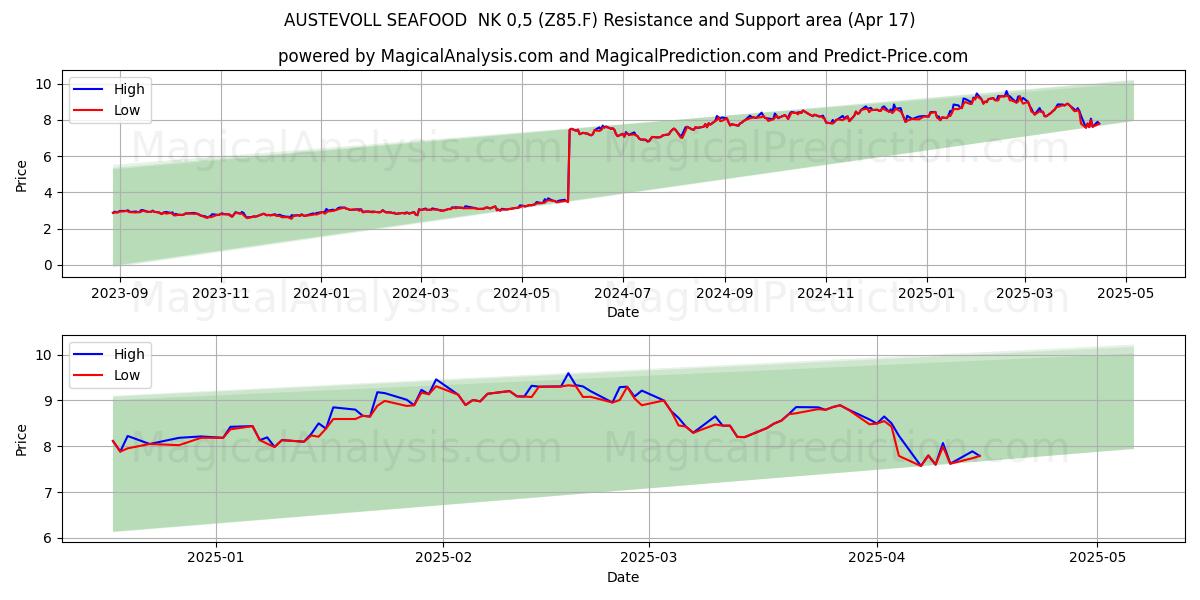  AUSTEVOLL SEAFOOD  NK 0,5 (Z85.F) Support and Resistance area (17 Apr) 