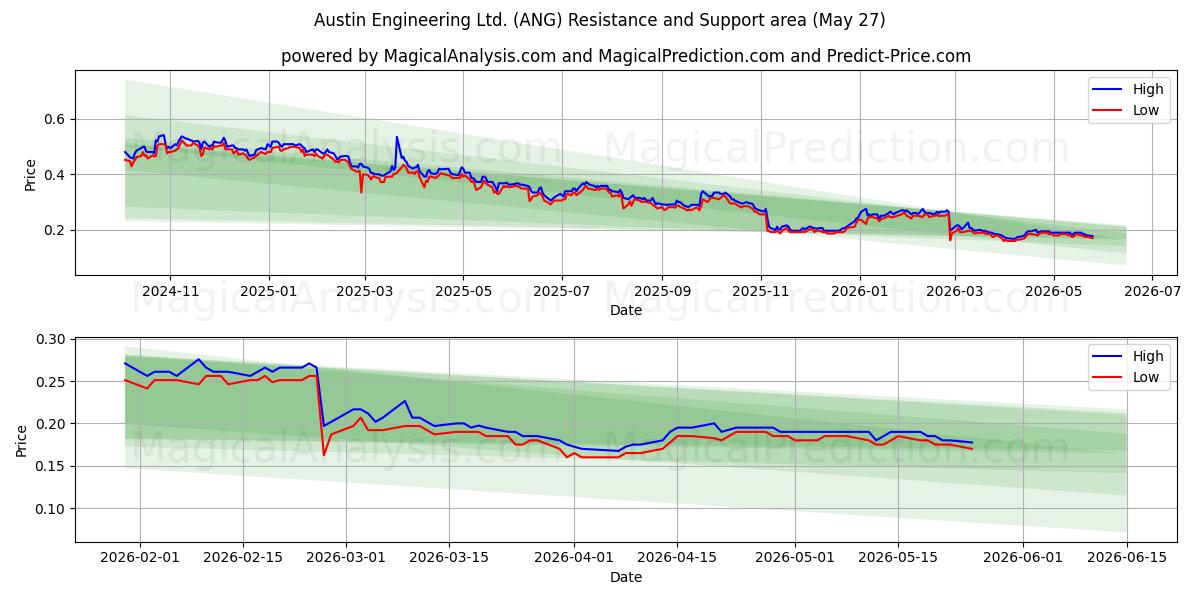 Austin Engineering Ltd. (ANG) Support and Resistance area (26 May) 