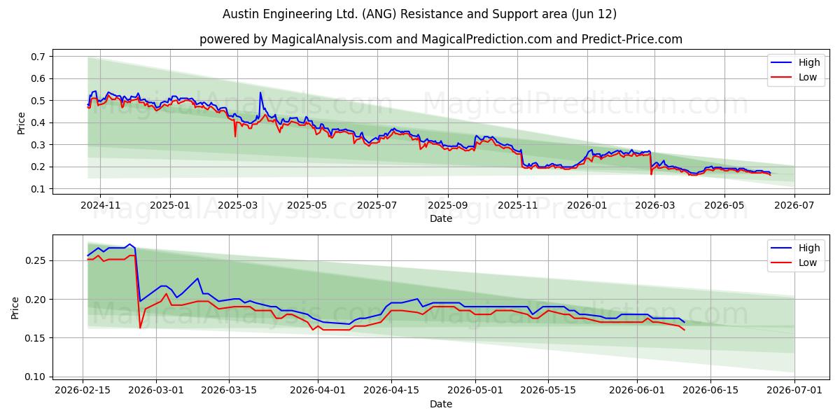  Austin Engineering Ltd. (ANG) Support and Resistance area (10 Jun) 