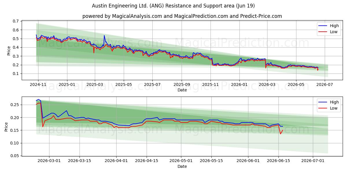  Austin Engineering Ltd. (ANG) Support and Resistance area (18 Jun) 
