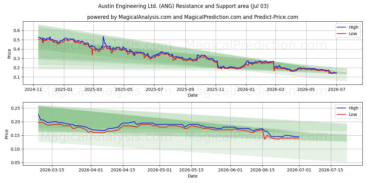  Austin Engineering Ltd. (ANG) Support and Resistance area (02 Jul) 