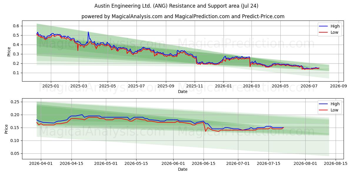  Austin Engineering Ltd. (ANG) Support and Resistance area (23 Jul) 