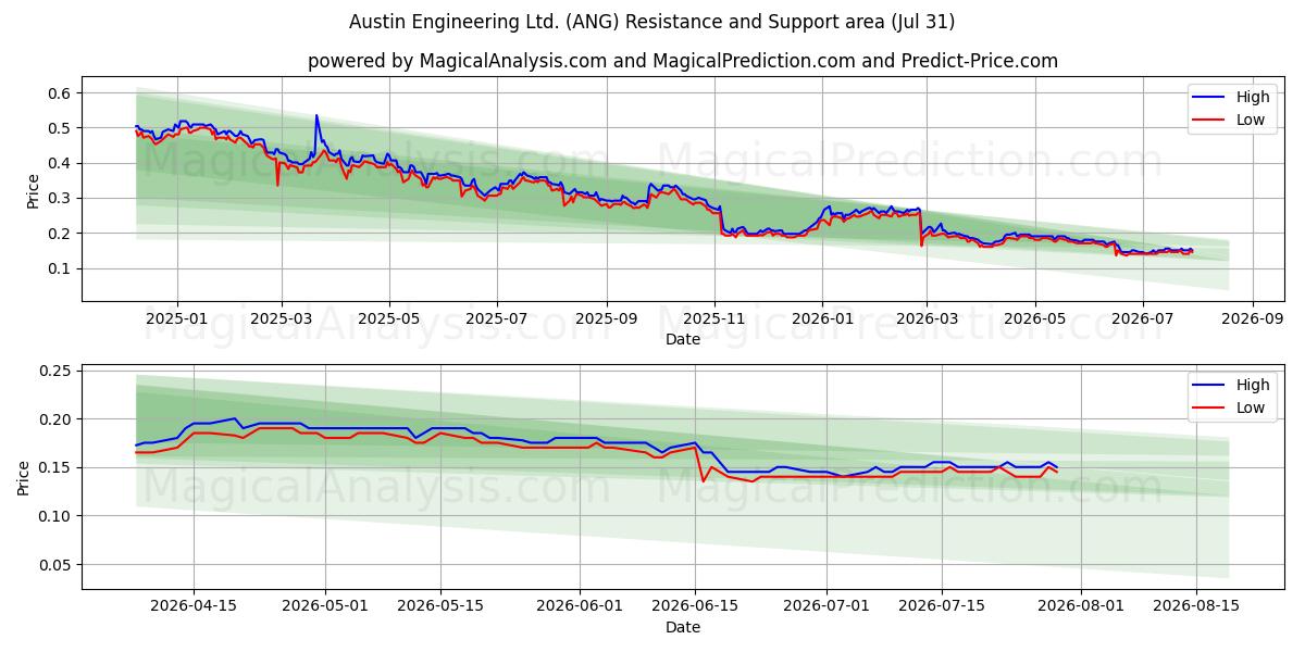  Austin Engineering Ltd. (ANG) Support and Resistance area (30 Jul) 