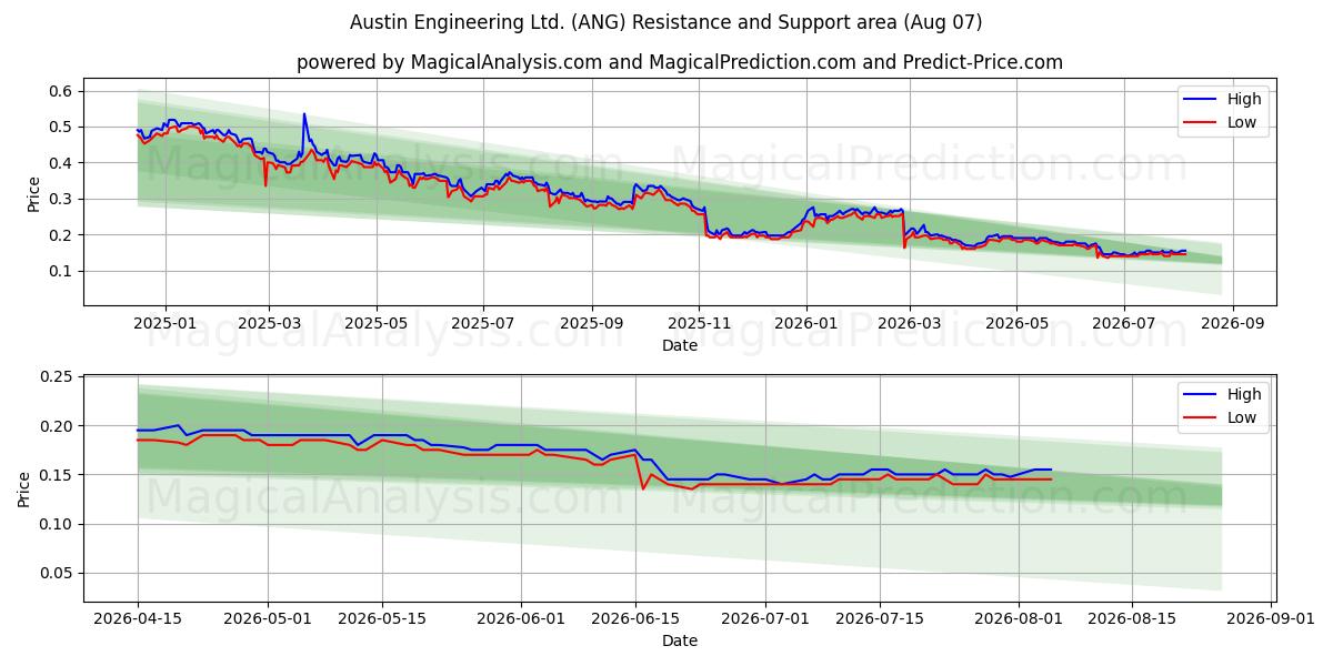  Austin Engineering Ltd. (ANG) Support and Resistance area (06 Aug) 