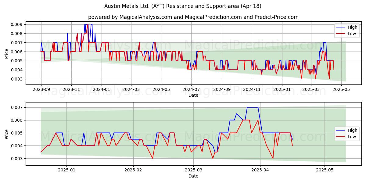  Austin Metals Ltd. (AYT) Support and Resistance area (18 Apr) 