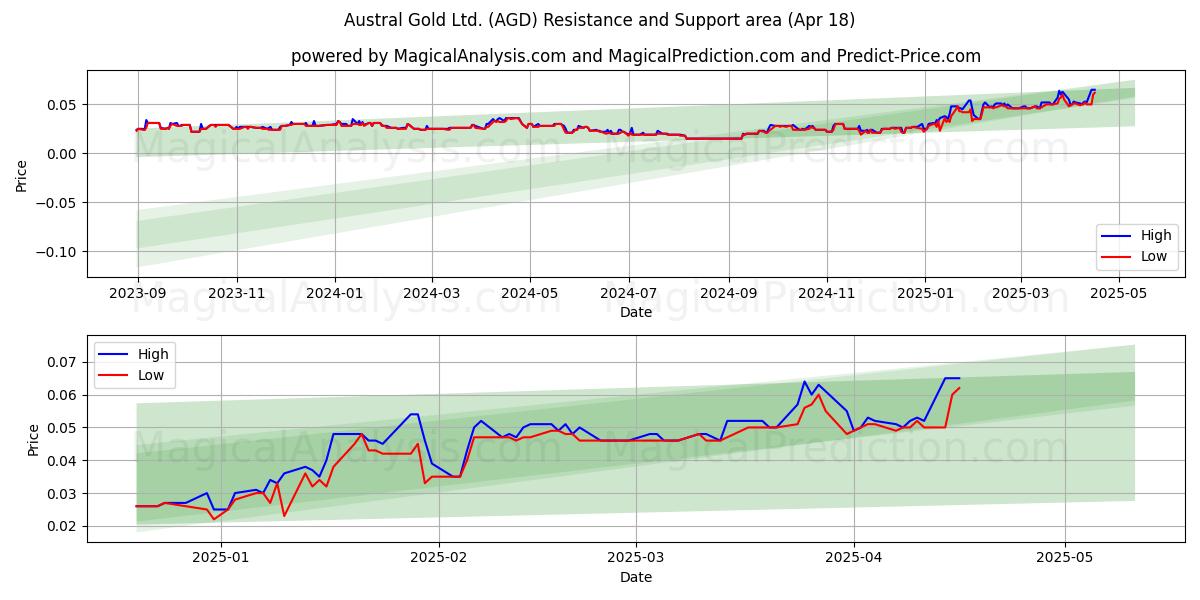  Austral Gold Ltd. (AGD) Support and Resistance area (18 Apr) 