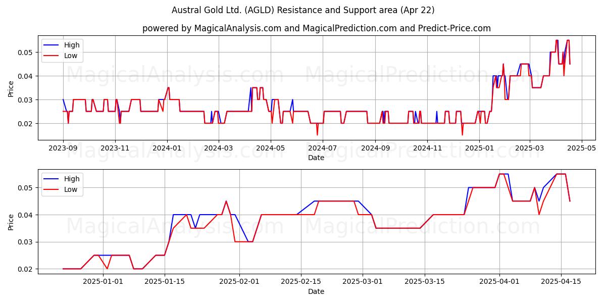  Austral Gold Ltd. (AGLD) Support and Resistance area (22 Apr) 