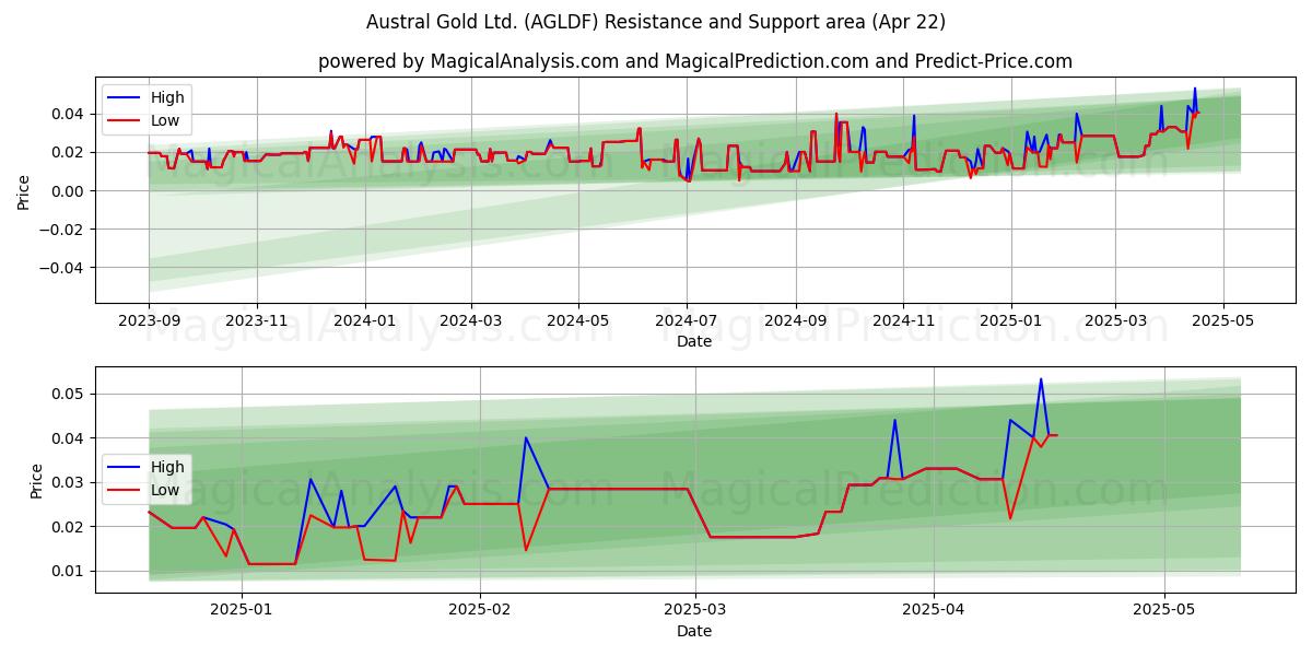  Austral Gold Ltd. (AGLDF) Support and Resistance area (22 Apr) 