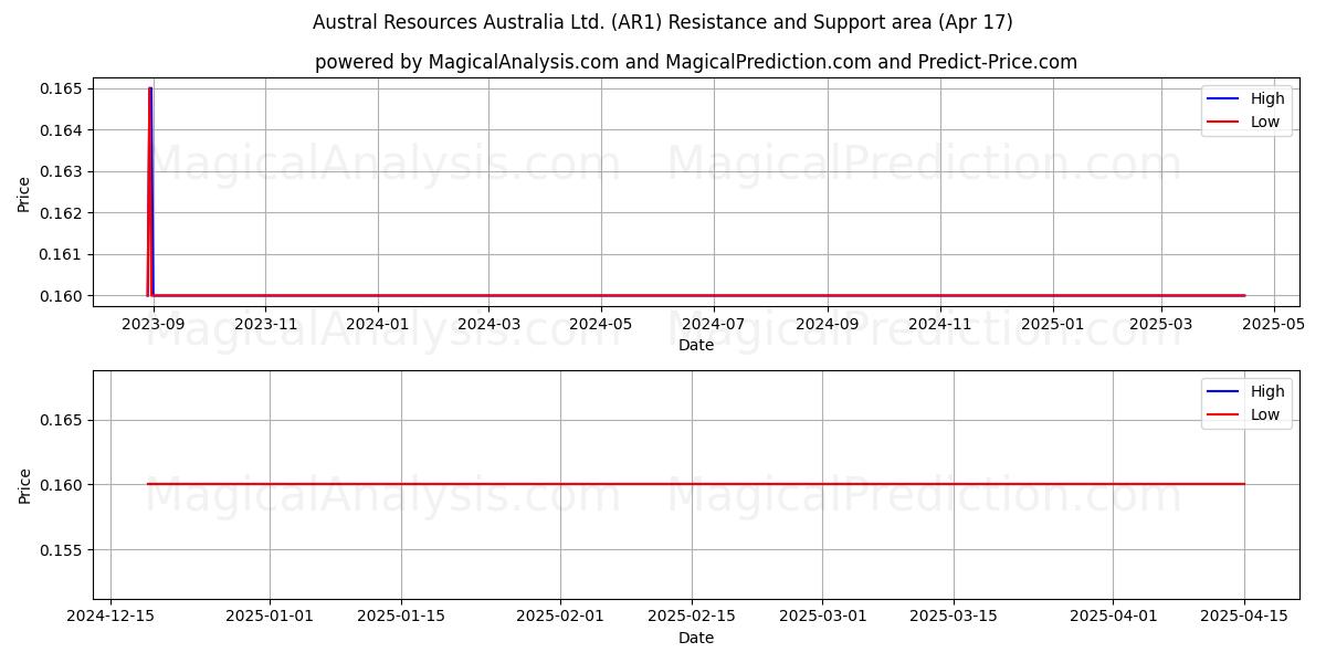  Austral Resources Australia Ltd. (AR1) Support and Resistance area (17 Apr) 