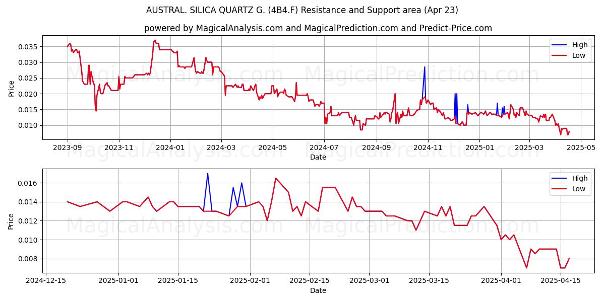  AUSTRAL. SILICA QUARTZ G. (4B4.F) Support and Resistance area (23 Apr) 