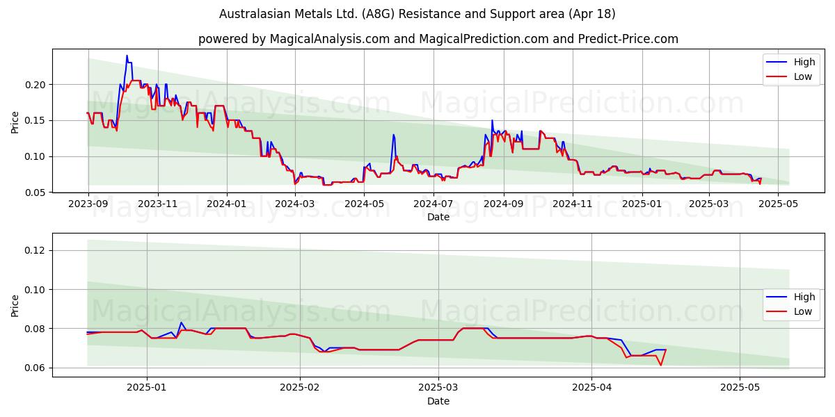  Australasian Metals Ltd. (A8G) Support and Resistance area (18 Apr) 