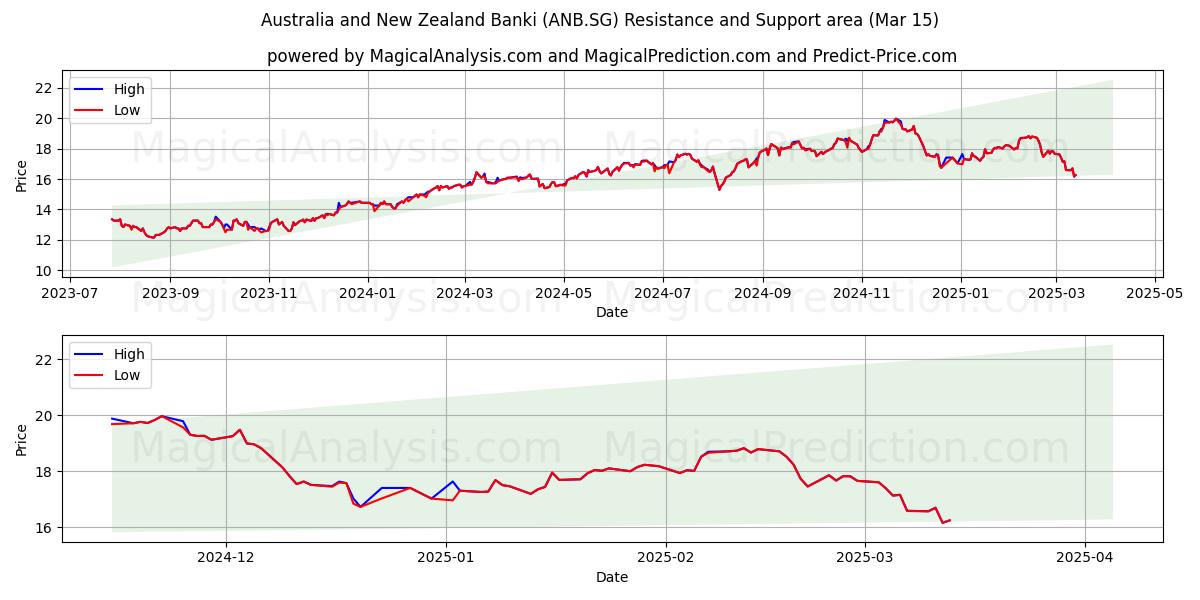 Australia and New Zealand Banki (ANB.SG) Support and Resistance area (15 Mar) 