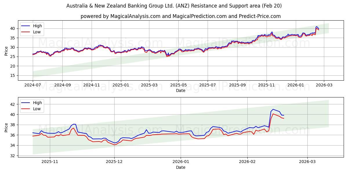  Australia & New Zealand Banking Group Ltd. (ANZ) Support and Resistance area (19 Feb) 