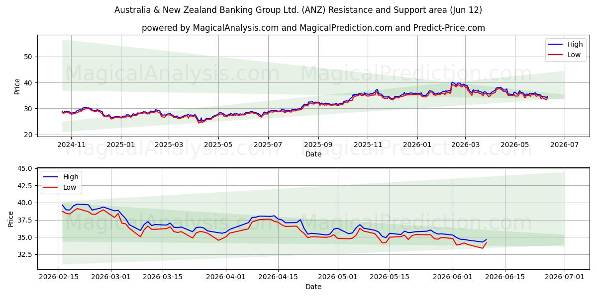  Australia & New Zealand Banking Group Ltd. (ANZ) Support and Resistance area (11 Jun) 