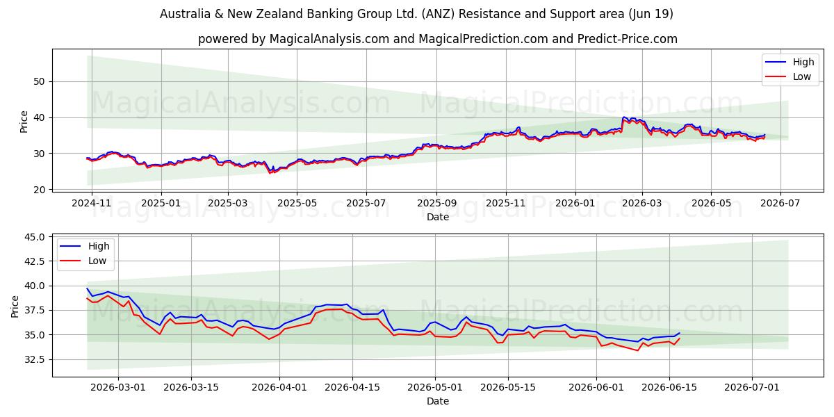  Australia & New Zealand Banking Group Ltd. (ANZ) Support and Resistance area (18 Jun) 
