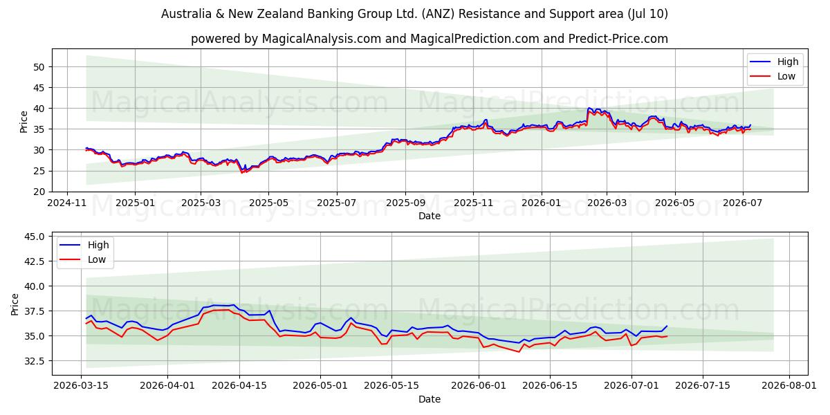  Australia & New Zealand Banking Group Ltd. (ANZ) Support and Resistance area (09 Jul) 