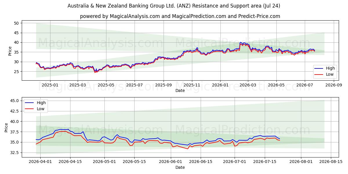  Australia & New Zealand Banking Group Ltd. (ANZ) Support and Resistance area (23 Jul) 