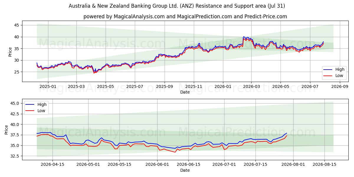  Australia & New Zealand Banking Group Ltd. (ANZ) Support and Resistance area (30 Jul) 