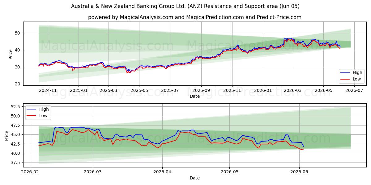  Australia & New Zealand Banking Group Ltd. (ANZ) Support and Resistance area (04 Jun) 