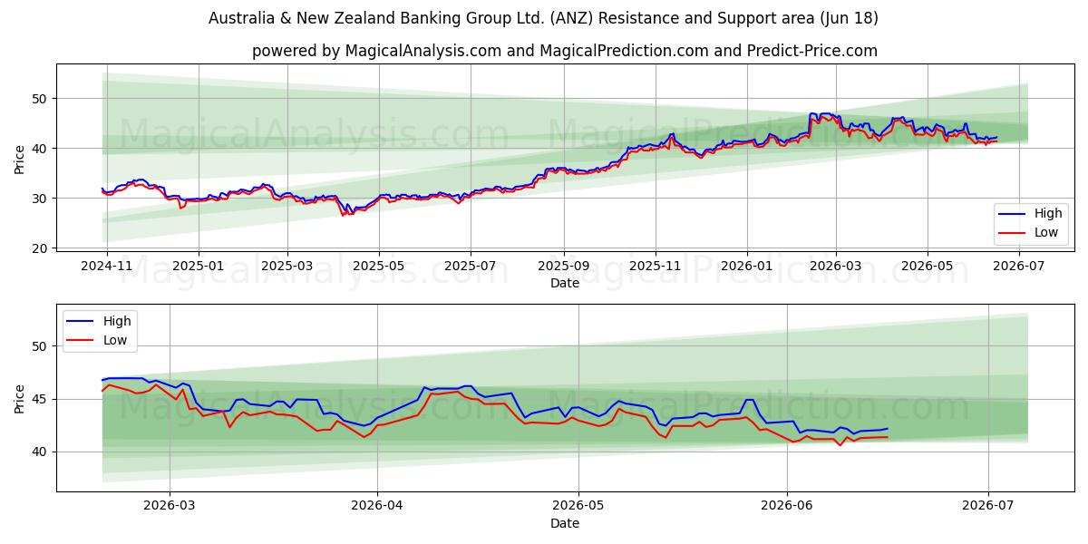  Australia & New Zealand Banking Group Ltd. (ANZ) Support and Resistance area (15 Jun) 