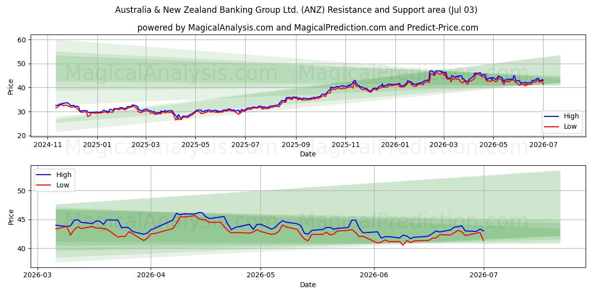  Australia & New Zealand Banking Group Ltd. (ANZ) Support and Resistance area (02 Jul) 