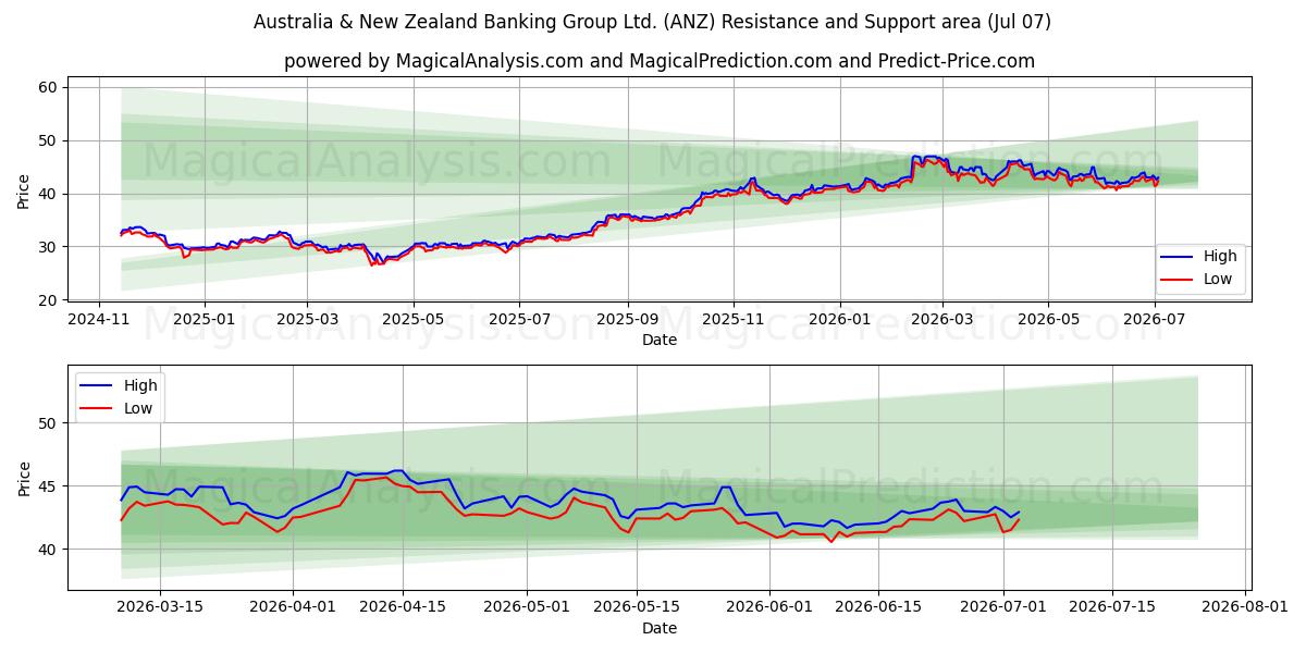  Australia & New Zealand Banking Group Ltd. (ANZ) Support and Resistance area (06 Jul) 