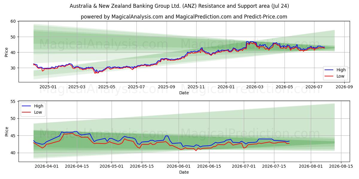  Australia & New Zealand Banking Group Ltd. (ANZ) Support and Resistance area (23 Jul) 