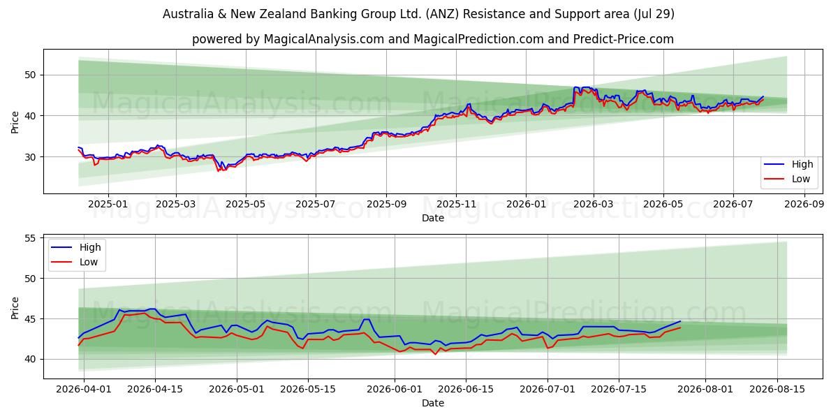  Australia & New Zealand Banking Group Ltd. (ANZ) Support and Resistance area (28 Jul) 