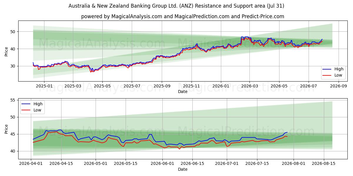  Australia & New Zealand Banking Group Ltd. (ANZ) Support and Resistance area (30 Jul) 