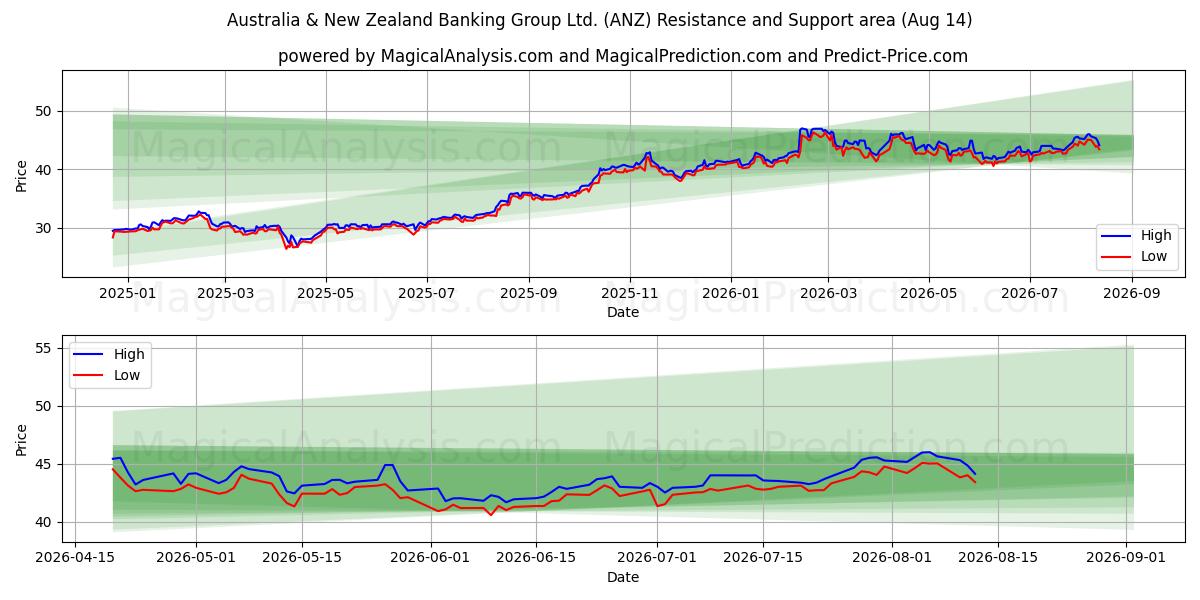  Australia & New Zealand Banking Group Ltd. (ANZ) Support and Resistance area (13 Aug) 