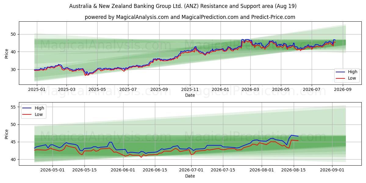  Australia & New Zealand Banking Group Ltd. (ANZ) Support and Resistance area (18 Aug) 