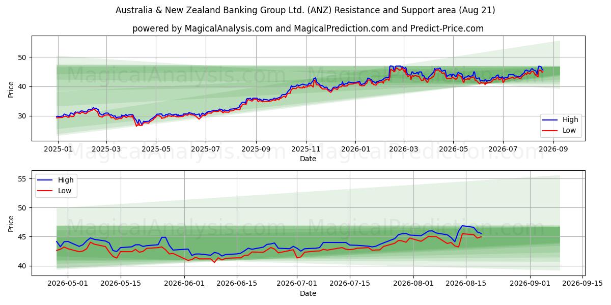  Australia & New Zealand Banking Group Ltd. (ANZ) Support and Resistance area (20 Aug) 