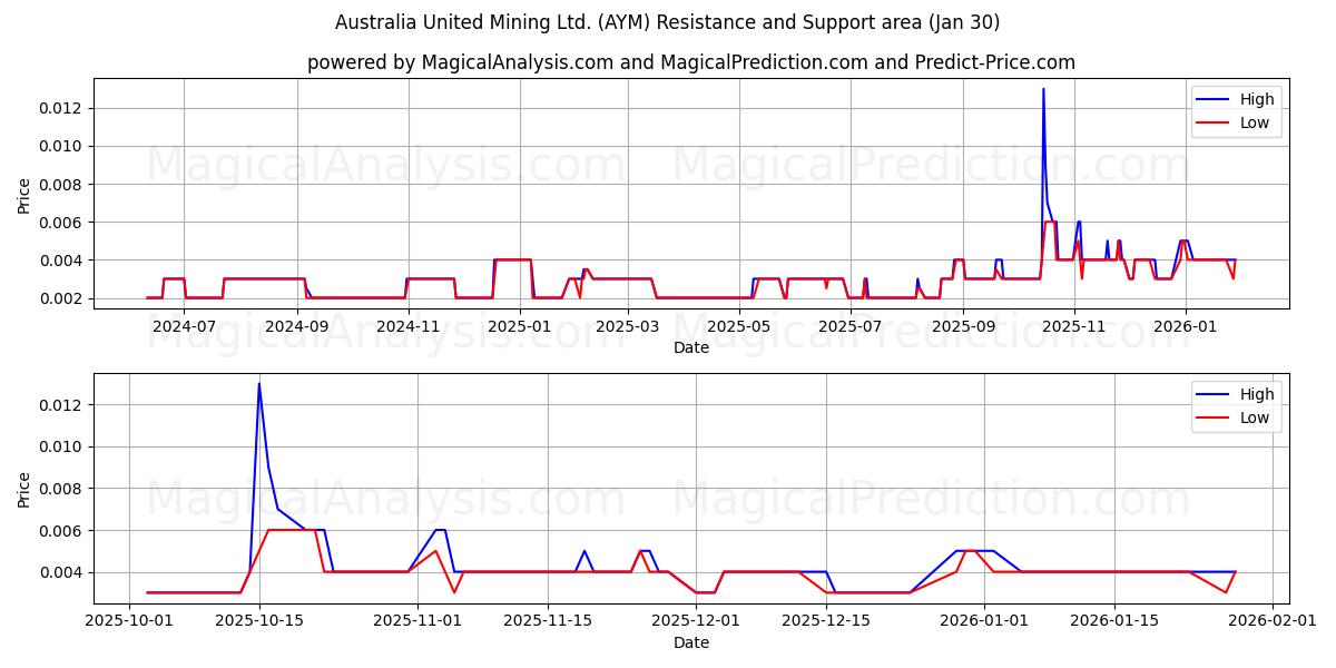  Australia United Mining Ltd. (AYM) Support and Resistance area (29 Jan) 