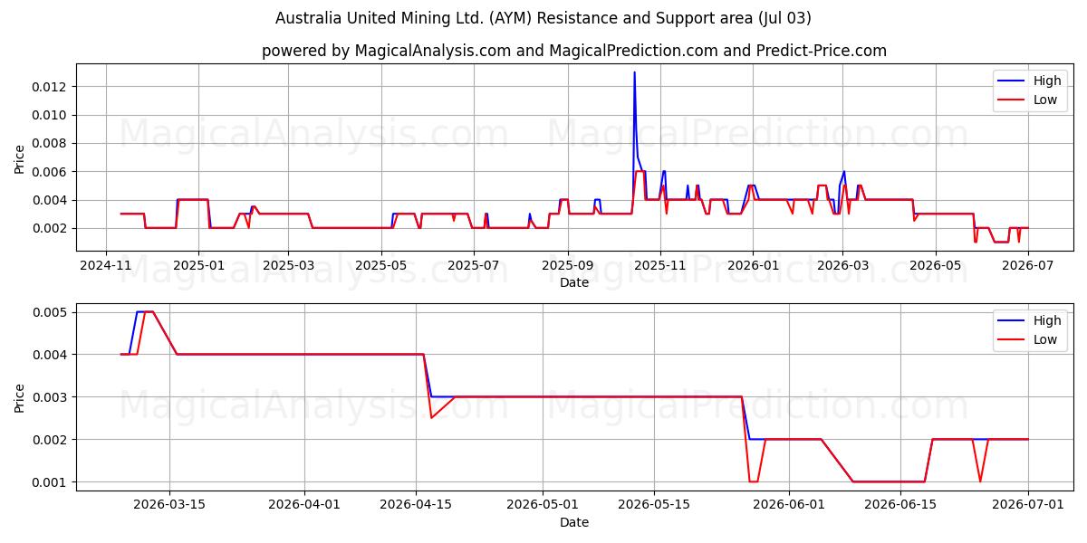  Australia United Mining Ltd. (AYM) Support and Resistance area (02 Jul) 