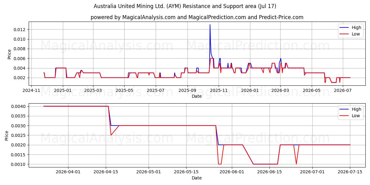  Australia United Mining Ltd. (AYM) Support and Resistance area (16 Jul) 