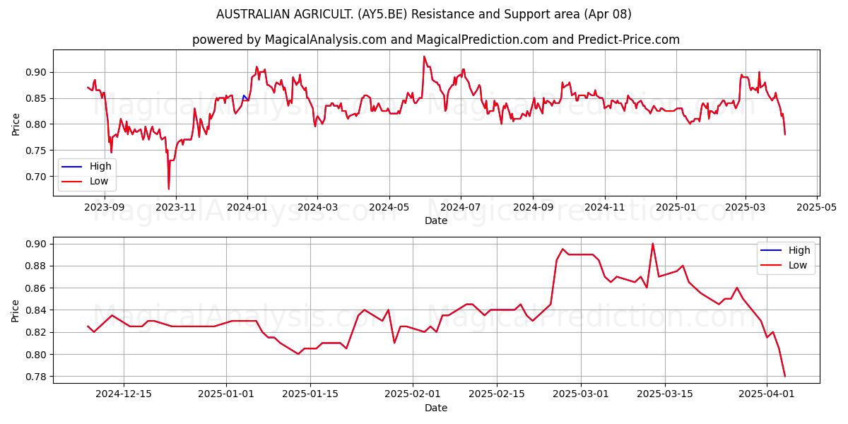  AUSTRALIAN AGRICULT. (AY5.BE) Support and Resistance area (08 Apr) 